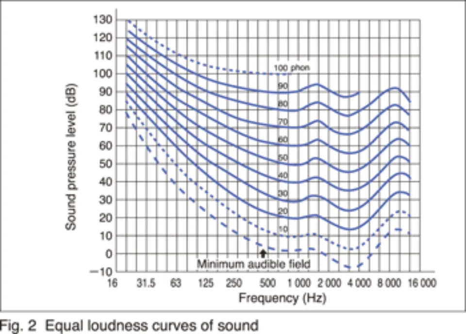 Máy Đo Mức Âm Thanh: 6 Thông Số Kỹ Thuật Cần Biết Trước Khi Mua 11 máy đo mức âm thanh