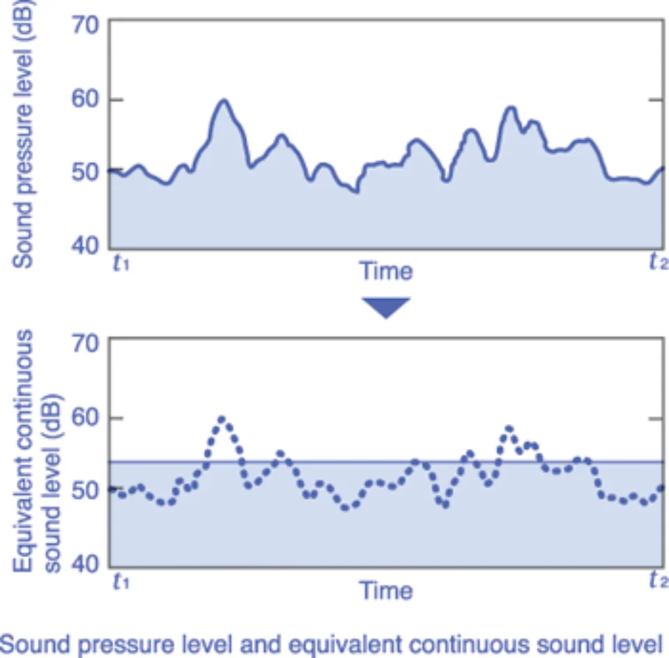 Máy Đo Mức Âm Thanh: 6 Thông Số Kỹ Thuật Cần Biết Trước Khi Mua 10 máy đo mức âm thanh