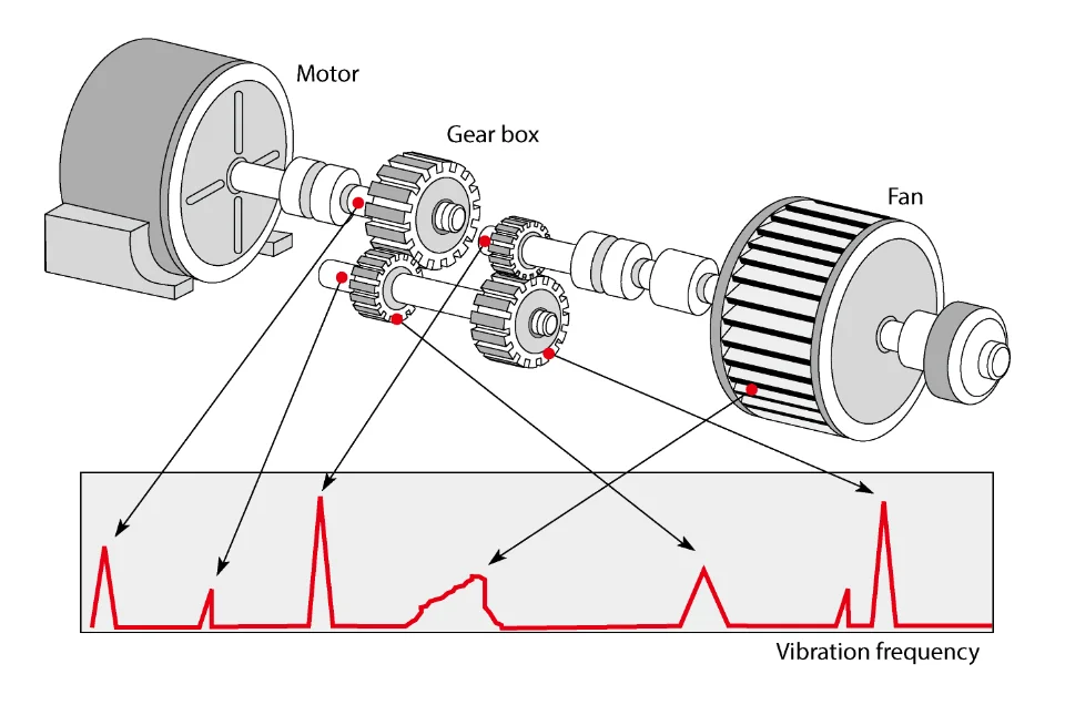 Chẩn Đoán Thiết Bị Phân Tích Rung Động FFT