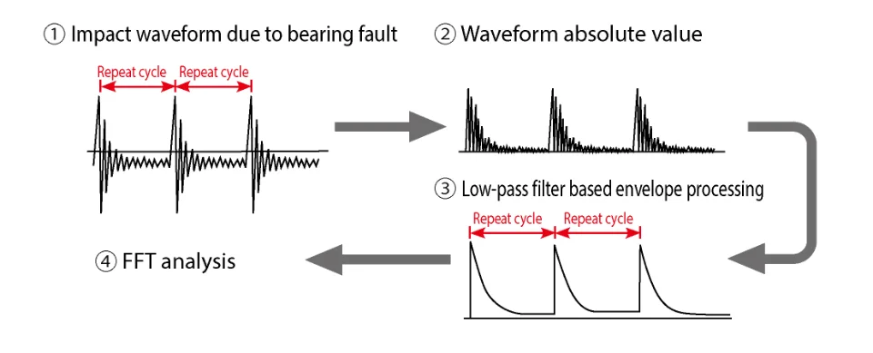 Chẩn Đoán Thiết Bị Phân Tích Rung Động FFT