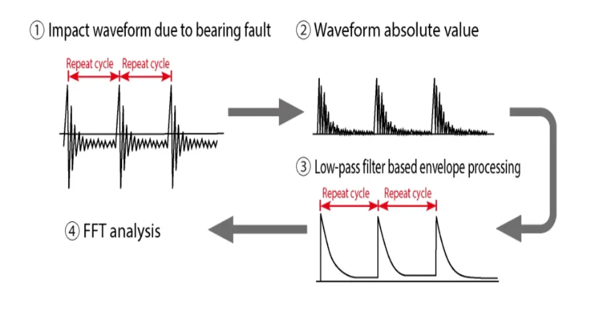 chẩn đoán thiết bị phân tích rung động FFT