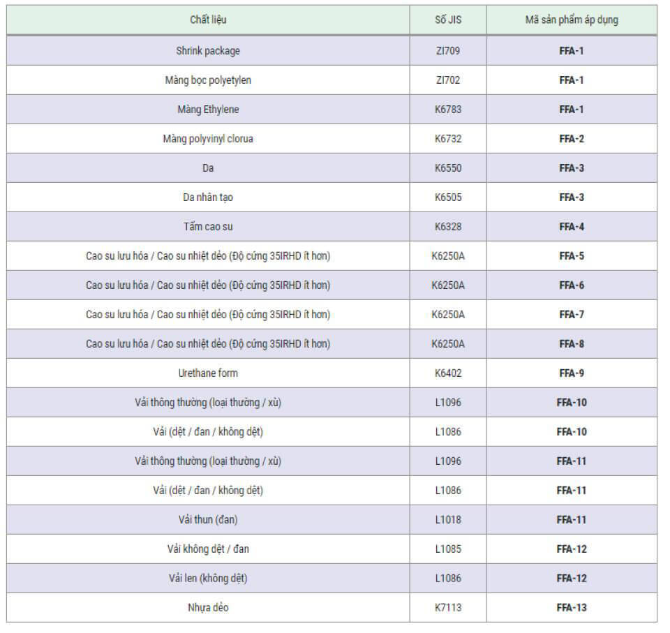 Bảng mã lực tác động phù hợp với từng chất liệu