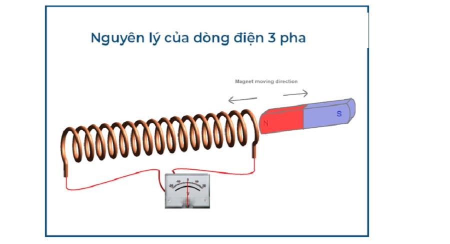 Dòng điện 3 pha Dòng điện 3 pha