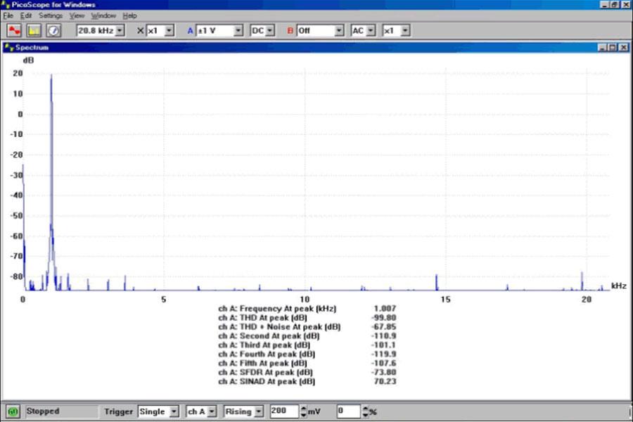 Đường đo hiển thị trên máy oscilloscope PicoScope cho thấy tone 1kHz sạch từ bộ tạo phát tín hiệu