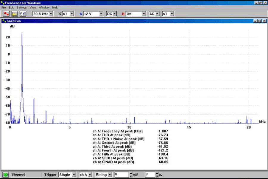 Quan sát độ méo đã giảm xuống khoảng -60 dB