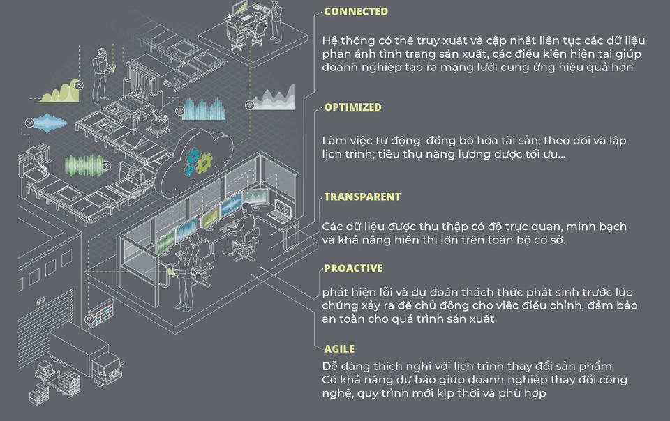 Tính năng vượt trội của nhà máy thông minh