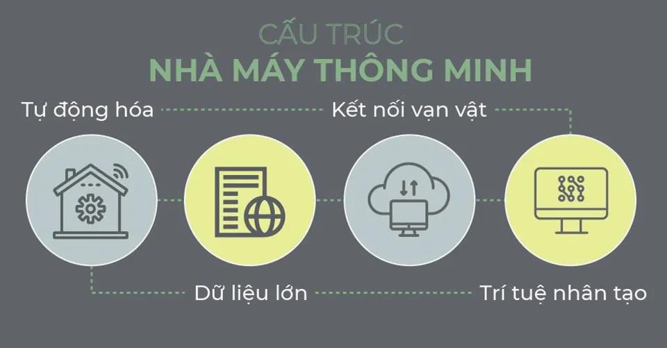 Cấu trúc của nhà máy thông minh
