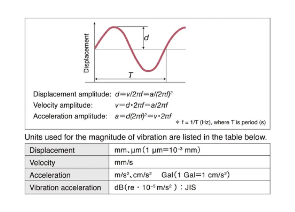 Biểu đồ hình Sin biểu thị mối quan hệ giữa các đại lượng trong trường hợp rung động