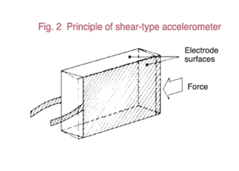 Principle of shear-type accelerometer