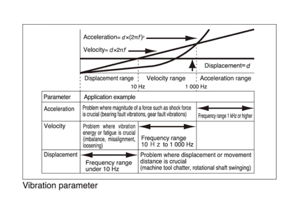 vibration parameter