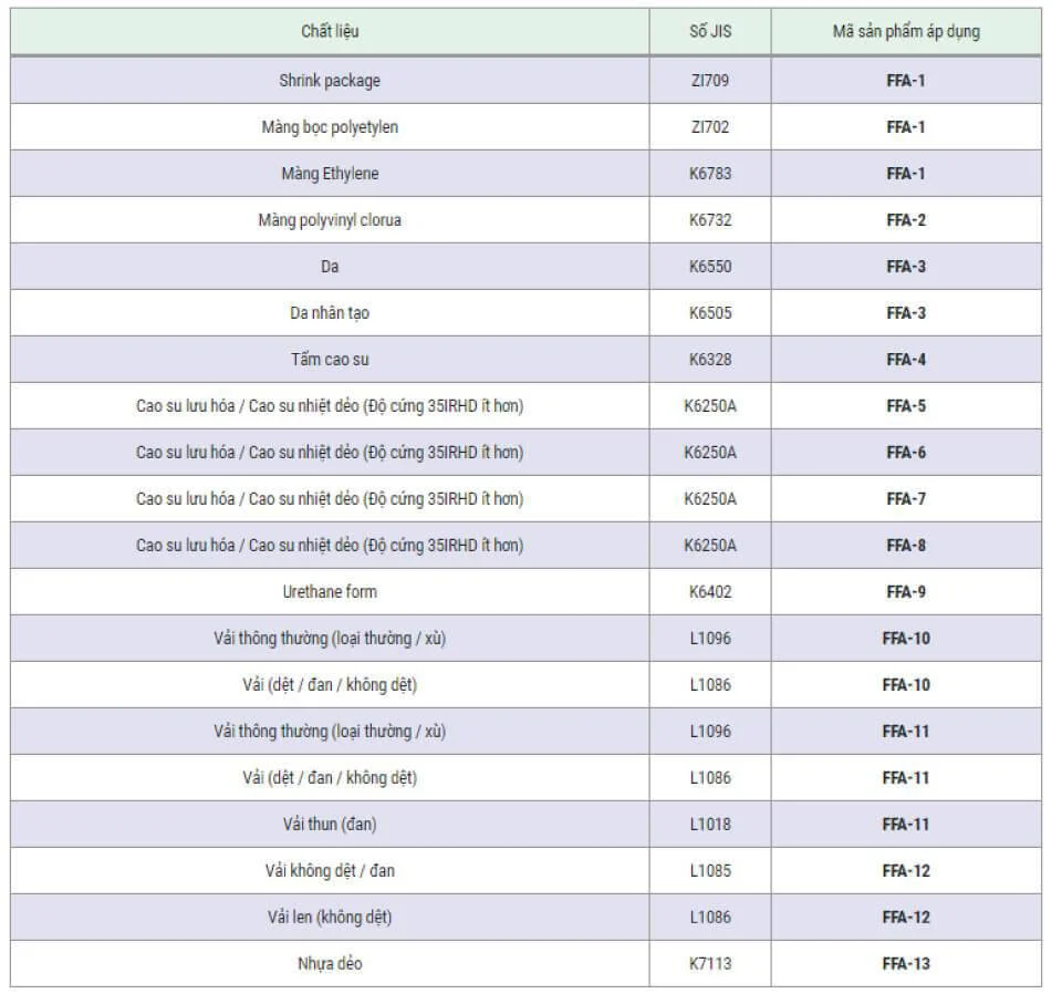 Bảng mã lực tác động phù hợp với từng chất liệu