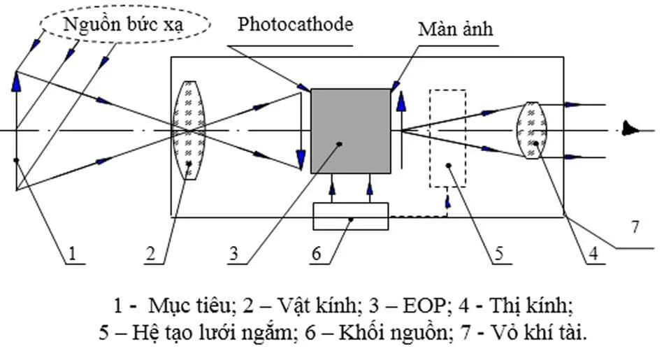 Sơ đồ nguyên lý khuếch đại ánh sáng yếu analog