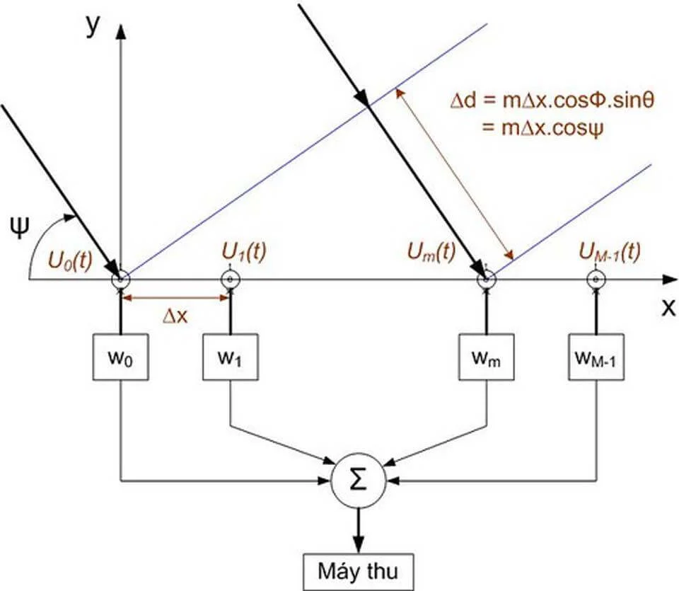 Mô hình Toán của Anten thông minh Mô hình Toán của Anten thông minh