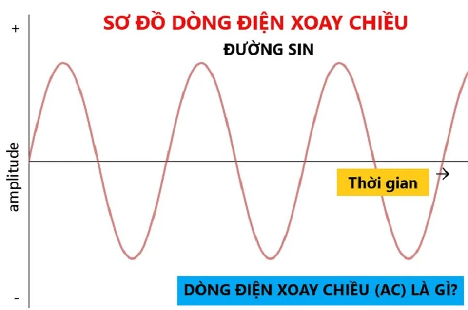 Sơ đồ dòng điện xoay chiều hình Sin