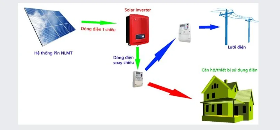 Ứng dụng của nguồn AC và DC