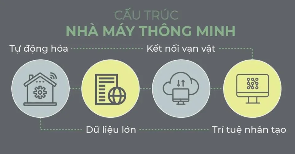 Cấu trúc của nhà máy thông minh Cấu trúc của nhà máy thông minh