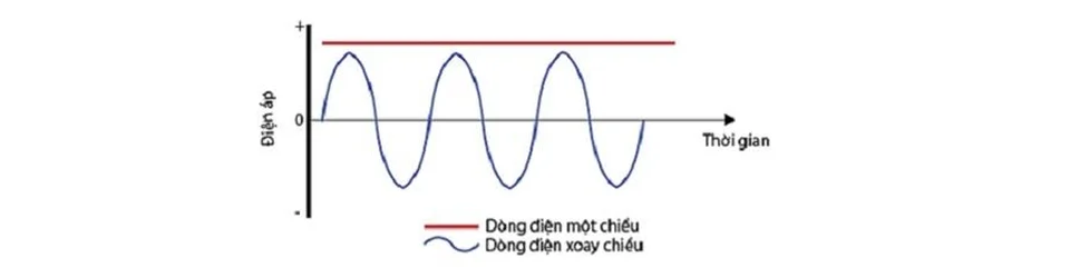 Nguyên lý hoạt động dòng điện 1 chiều