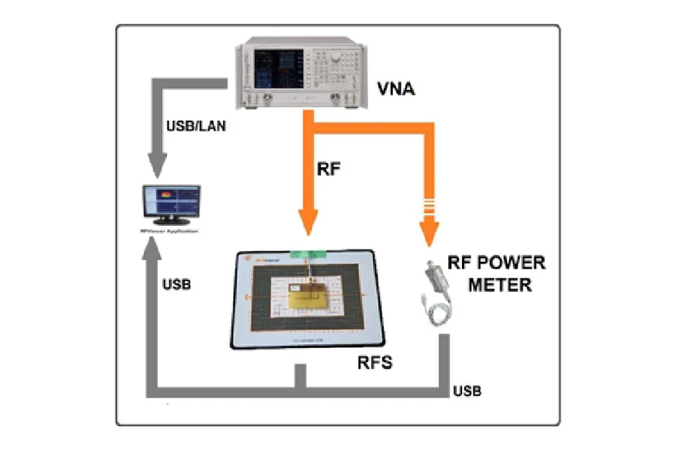 Ví dụ về cấu hình kết nối thiết bị để kiểm tra một ăng ten thụ động