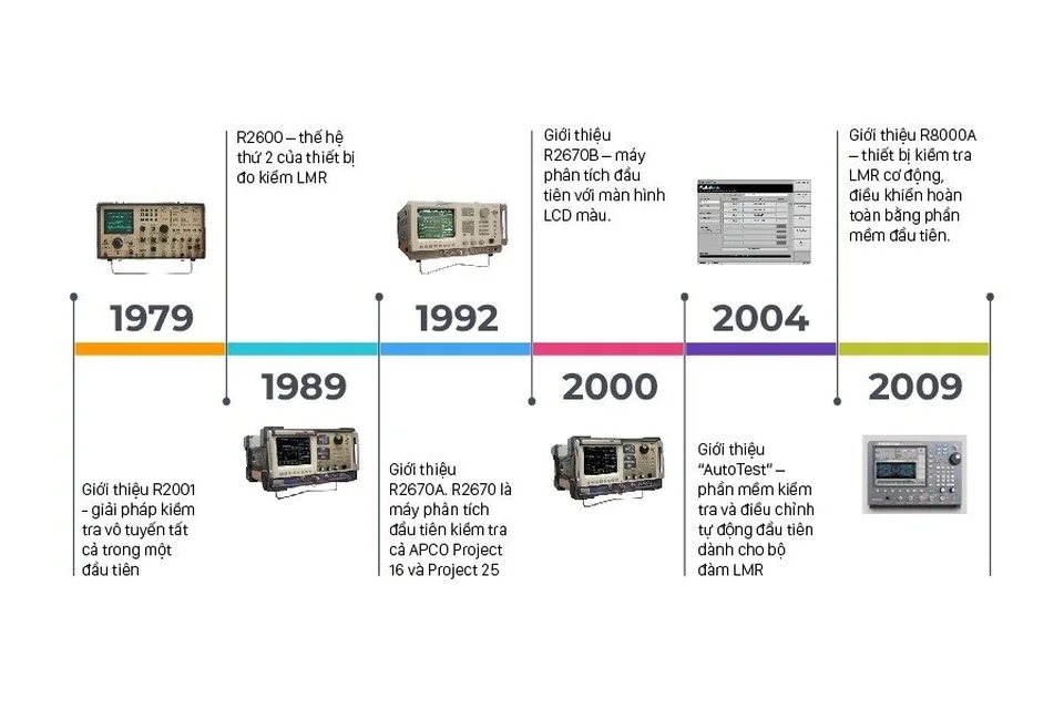 Chẳng đường phát triển của Freedom 1979 - 2009
