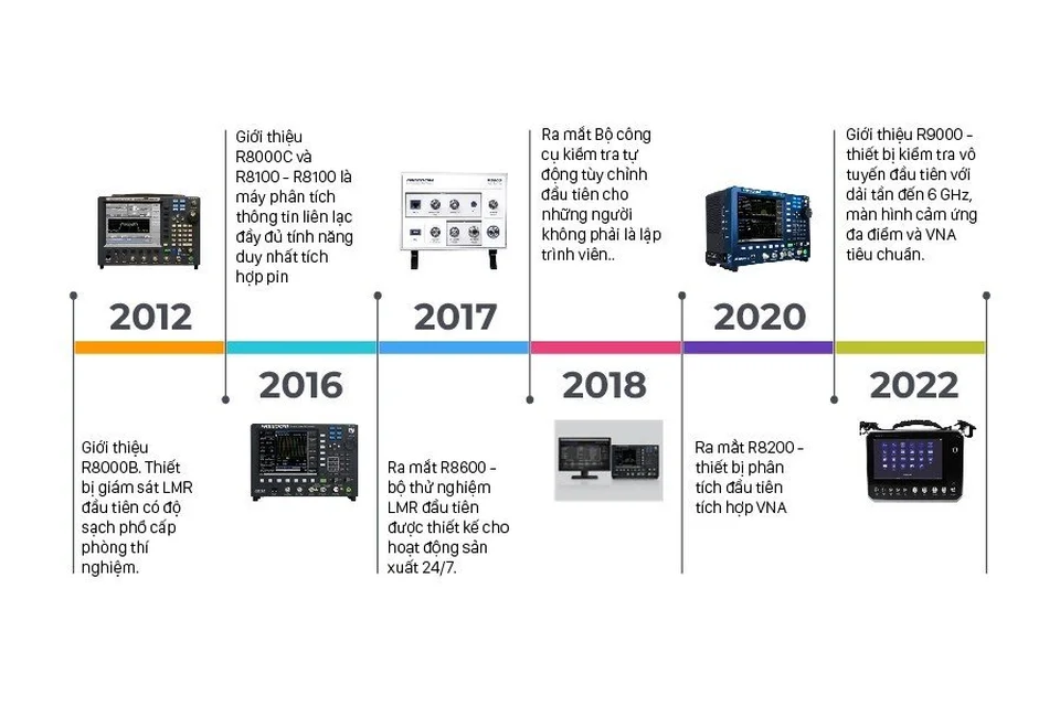 Chẳng đường phát triển của Freedom 2012 - 2022